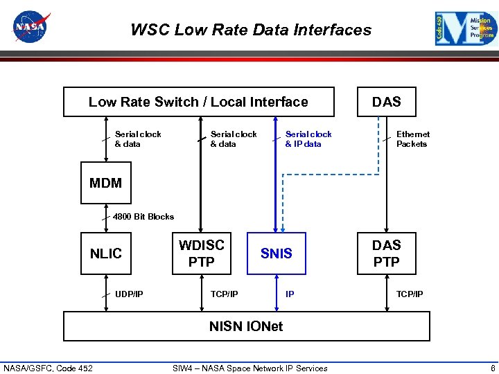 WSC Low Rate Data Interfaces Low Rate Switch / Local Interface Serial clock &