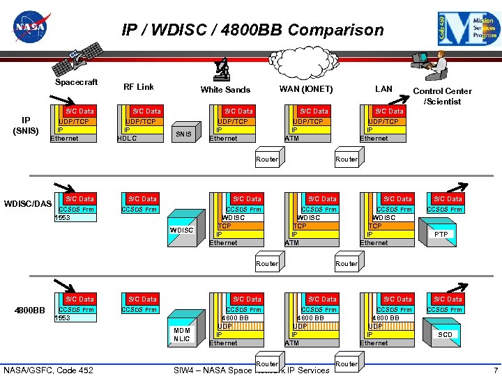 IP / WDISC / 4800 BB Comparison Spacecraft IP (SNIS) S/C Data UDP/TCP IP