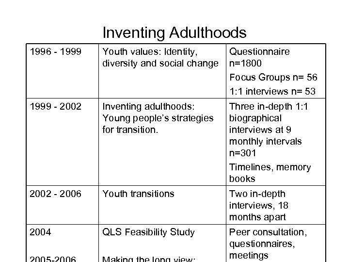 Inventing Adulthoods 1996 - 1999 - 2002 Youth values: Identity, Questionnaire diversity and social