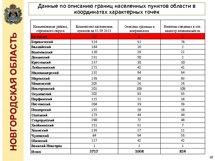 НОВГОРОДСКАЯ ОБЛАСТЬ Данные по описанию границ населенных пунктов области в координатах характерных точек Наименование