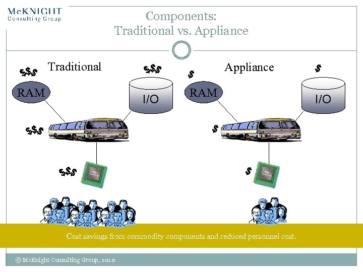 Components: Traditional vs. Appliance Traditional RAM Appliance I/O RAM Cost savings from commodity components