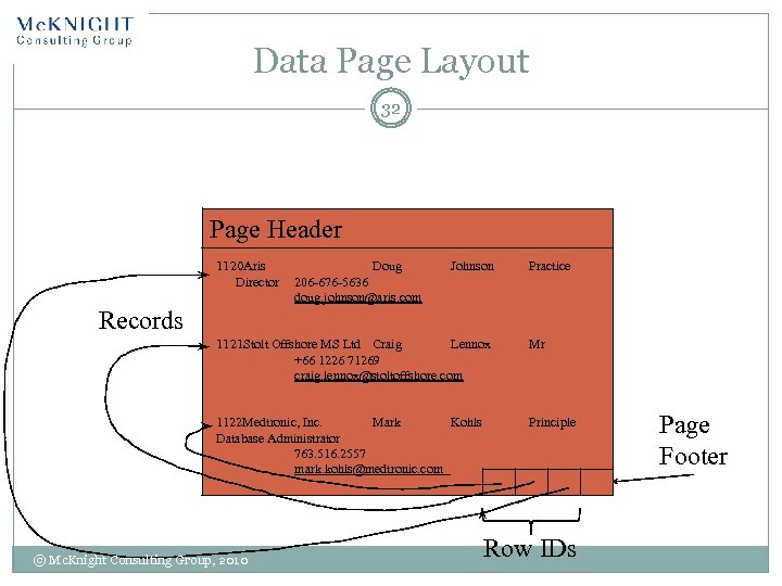 Data Page Layout 32 Page Header 1120 Aris Director Doug 206 -676 -5636 doug.