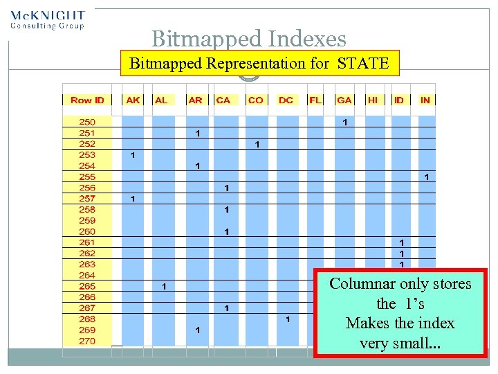 Bitmapped Indexes Bitmapped Representation for STATE Columnar only stores the 1’s Makes the index