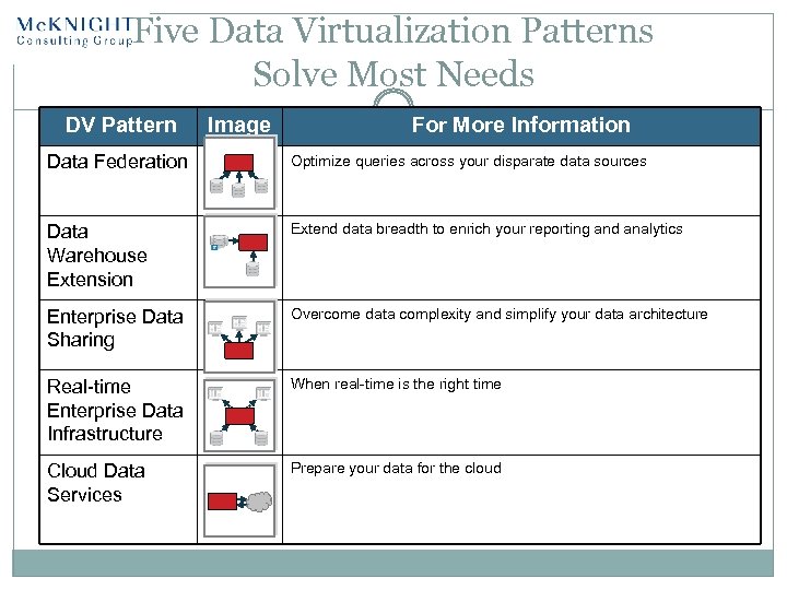 Five Data Virtualization Patterns Solve Most Needs DV Pattern Image For More Information Data