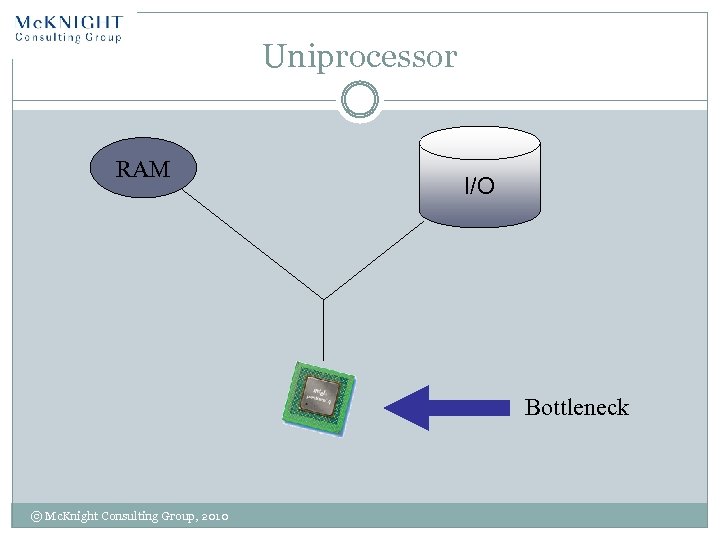 Uniprocessor RAM I/O Bottleneck © Mc. Knight Consulting Group, 2010 