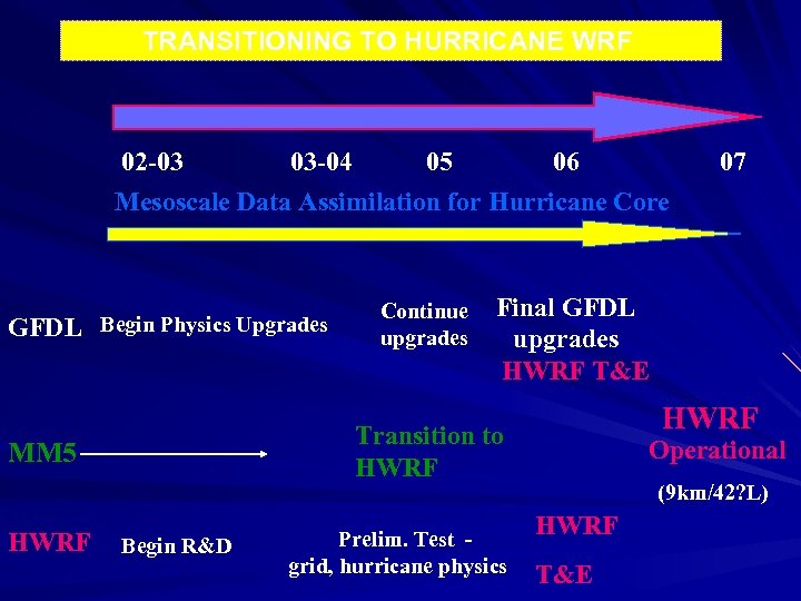 TRANSITIONING TO HURRICANE WRF 02 -03 03 -04 05 06 Mesoscale Data Assimilation for