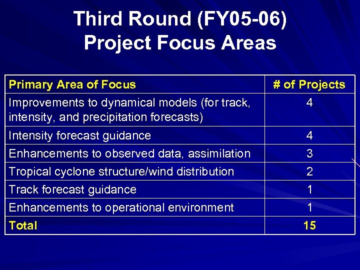 Third Round (FY 05 -06) Project Focus Areas Primary Area of Focus Improvements to