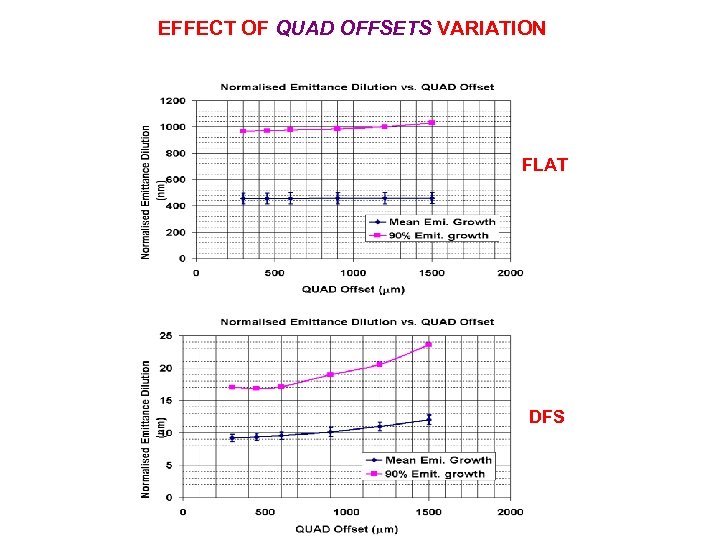 EFFECT OF QUAD OFFSETS VARIATION FLAT DFS 