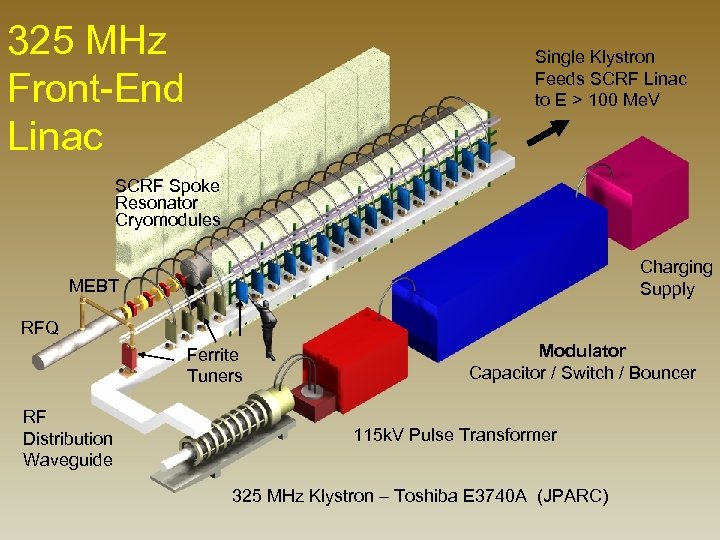 325 MHz Front-End Linac Single Klystron Feeds SCRF Linac to E > 100 Me.