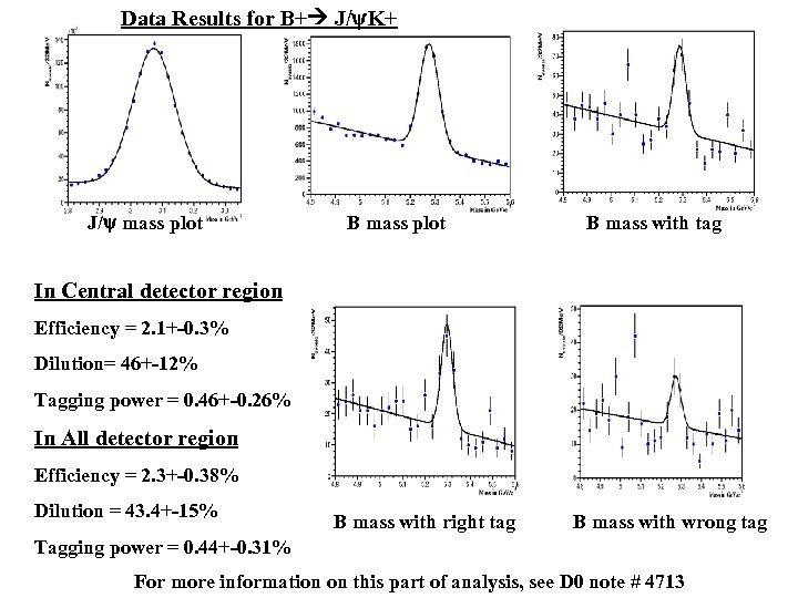 Data Results for B+ J/y. K+ J/y mass plot B mass with tag In