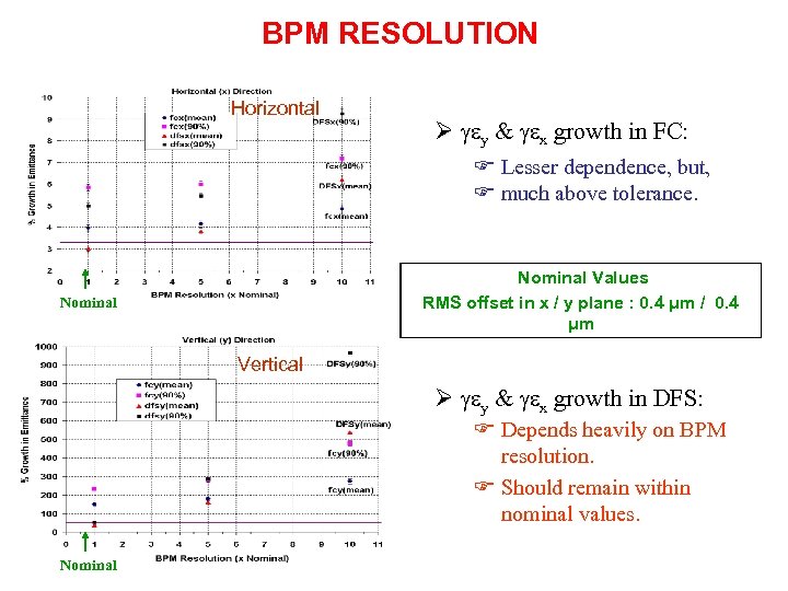 BPM RESOLUTION Horizontal Ø gey & gex growth in FC: F Lesser dependence, but,