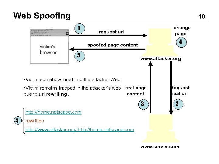 Web Spoofing 10 1 change page request url 4 spoofed page content 5 www.