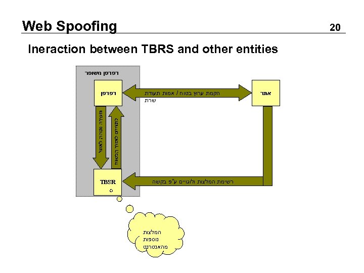  Web Spoofing 02 Ineraction between TBRS and other entities דפדפן משופר אתר הקמת