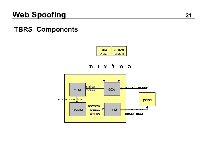  Web Spoofing 12 TBRS Components מקורות נוספים אתר נצפה ה מ ל צ