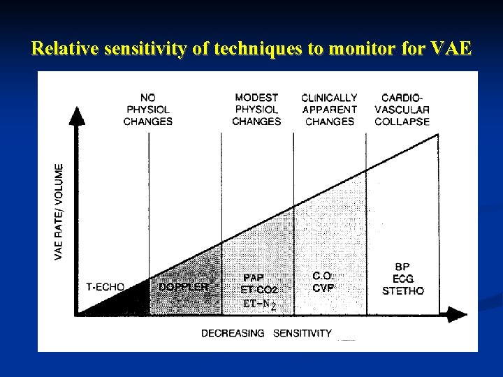 Relative sensitivity of techniques to monitor for VAE 