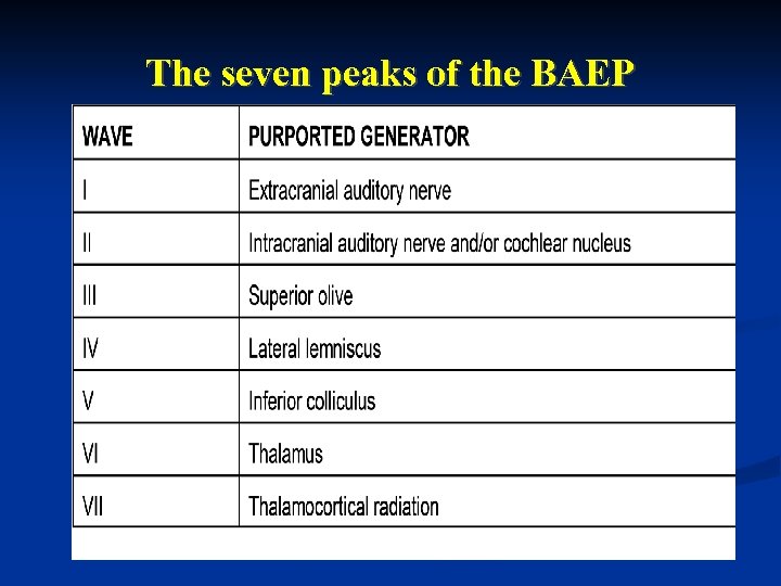 The seven peaks of the BAEP 