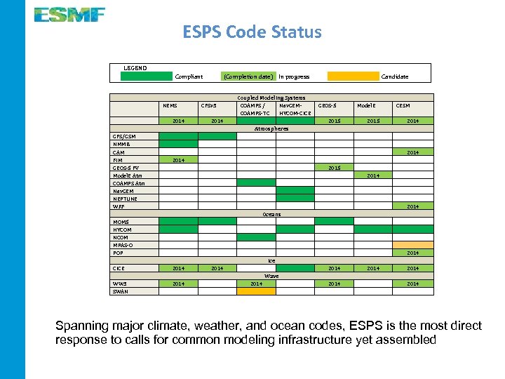 ESPS Code Status LEGEND Compliant (Completion date) In progress NEMS CFSv 3 2014 GFS/GSM