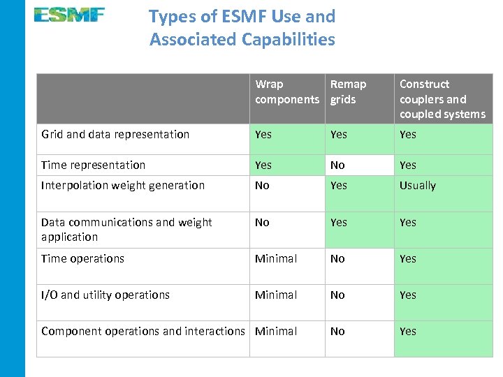 Types of ESMF Use and Associated Capabilities Wrap Remap components grids Construct couplers and