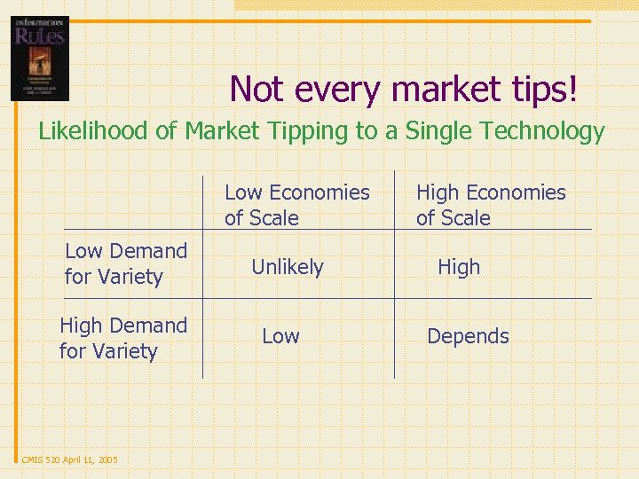 Not every market tips! Likelihood of Market Tipping to a Single Technology Low Economies