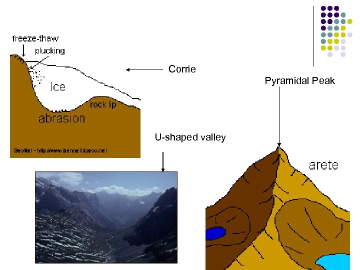 Corrie Pyramidal Peak U-shaped valley 