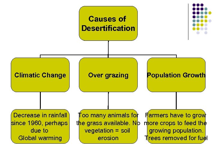 Causes of Desertification Climatic Change Decrease in rainfall since 1960, perhaps due to Global
