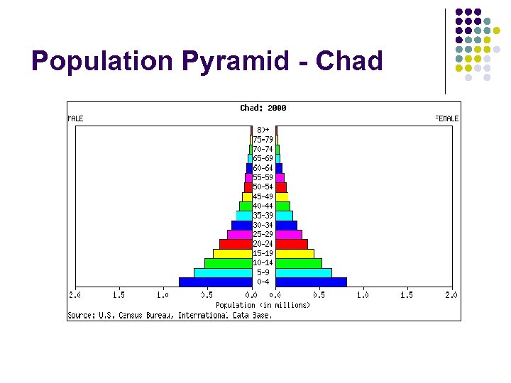 Population Pyramid - Chad 