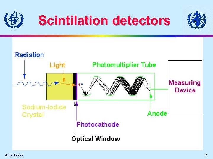 Scintilation detectors Module Medical V 16 