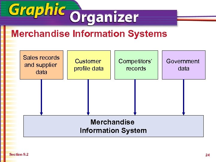 Merchandise Information Systems Sales records and supplier data Customer profile data Competitors’ records Government