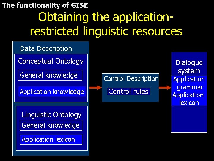 The functionality of GISE Obtaining the applicationrestricted linguistic resources Data Description Conceptual Ontology General