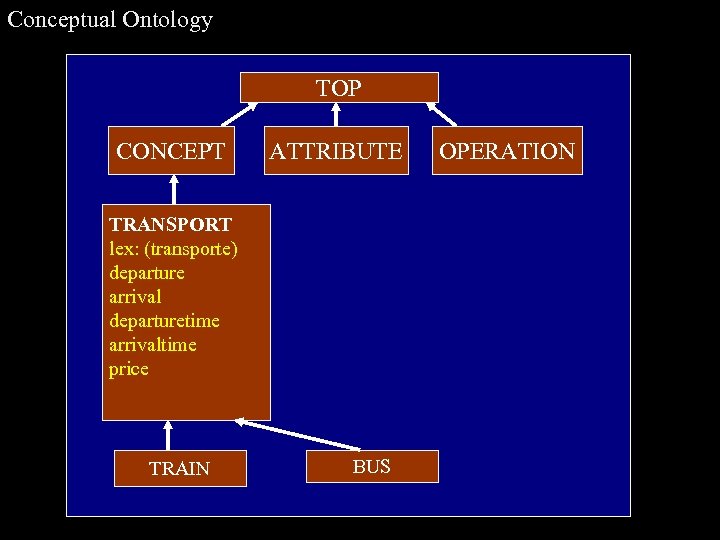 Conceptual Ontology TOP CONCEPT ATTRIBUTE TRANSPORT lex: (transporte) departure arrival departuretime arrivaltime price TRAIN