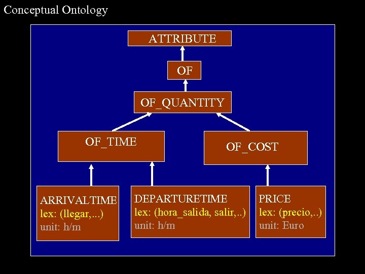 Conceptual Ontology ATTRIBUTE OF OF_QUANTITY OF_TIME ARRIVALTIME lex: (llegar, . . . ) unit:
