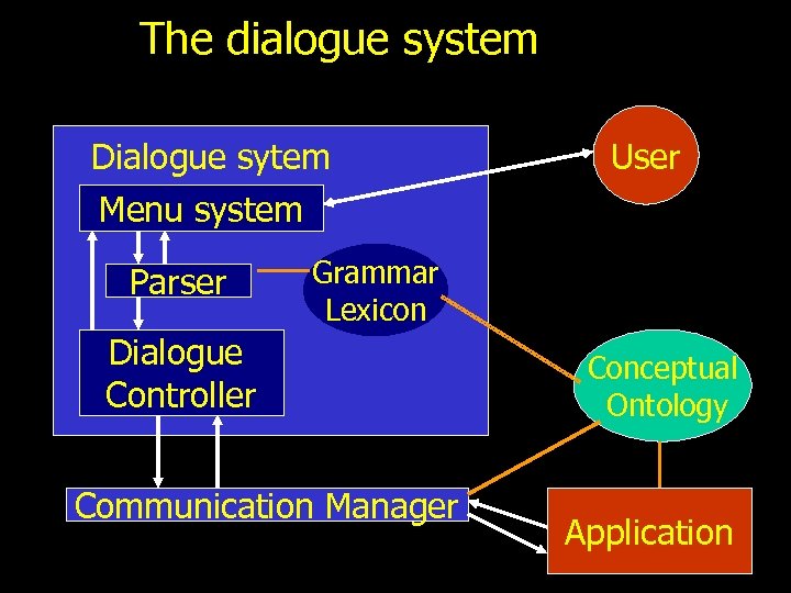 The dialogue system Dialogue sytem Menu system Parser User Grammar Lexicon Dialogue Controller Communication