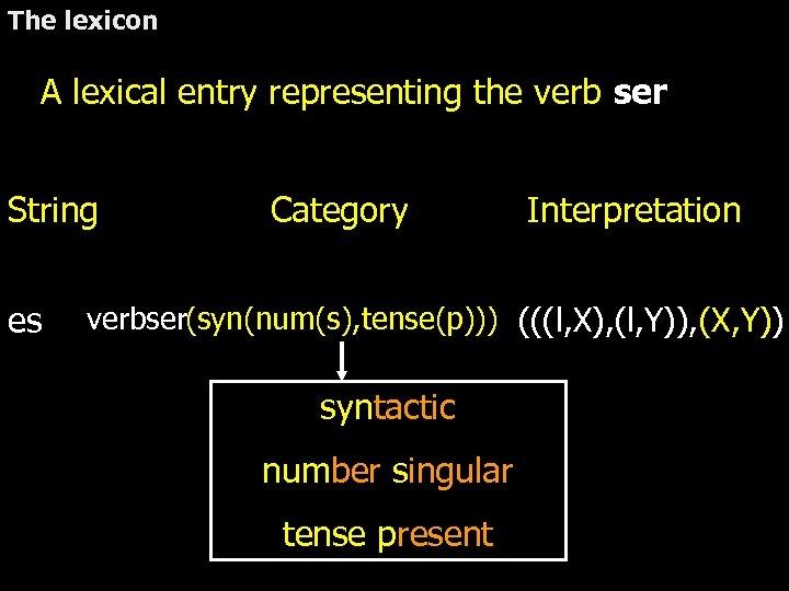The lexicon A lexical entry representing the verb ser String es Category Interpretation verbser(syn(num(s),