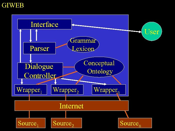 GIWEB Interface User Grammar Lexicon Parser Conceptual Ontology Dialogue Controller Wrapper 1 Wrapper 2
