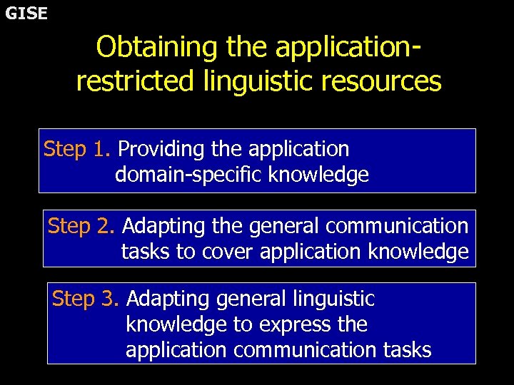 GISE Obtaining the applicationrestricted linguistic resources Step 1. Providing the application domain-specific knowledge Step