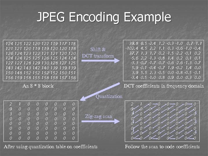 JPEG Encoding Example 124 121 126 124 127 143 150 156 125 121 124