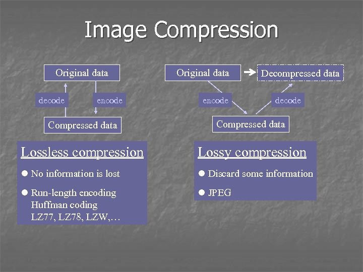 Image Compression Original data decode encode Original data encode Decompressed data decode Compressed data
