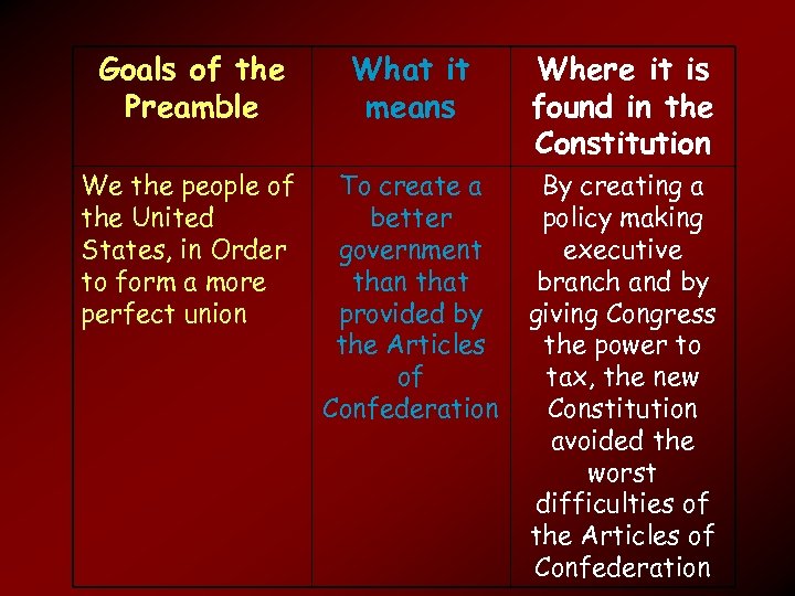 Goals of the Preamble What it means Where it is found in the Constitution