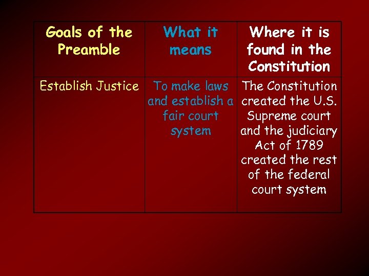 Goals of the Preamble Establish Justice What it means Where it is found in