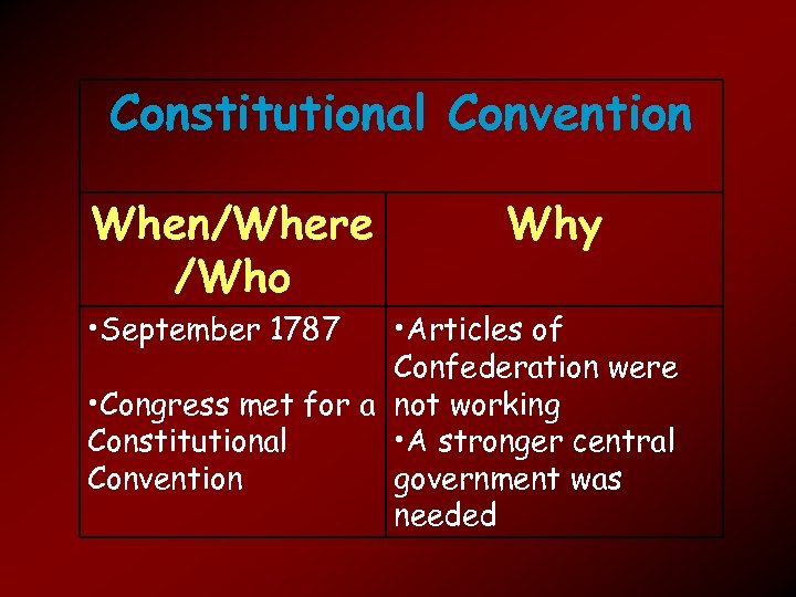 Constitutional Convention When/Where /Who • September 1787 Why • Articles of Confederation were •