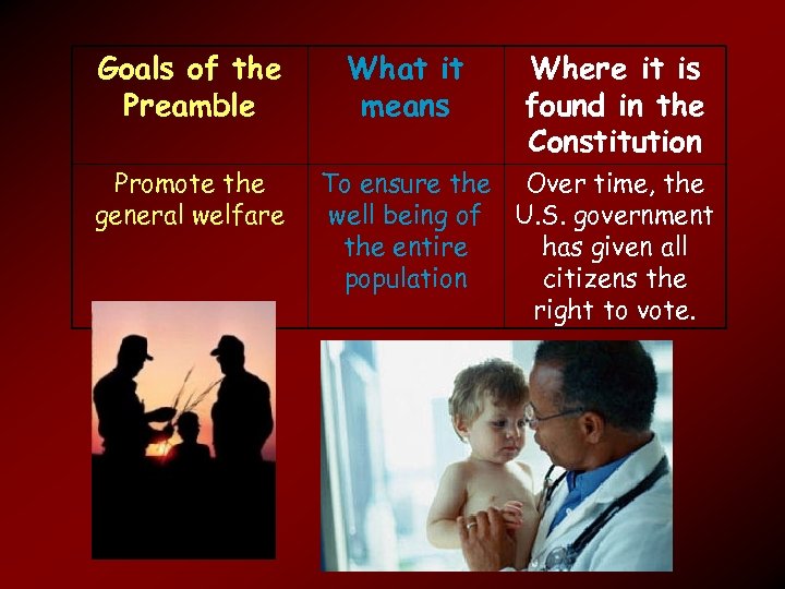 Goals of the Preamble Promote the general welfare What it means Where it is