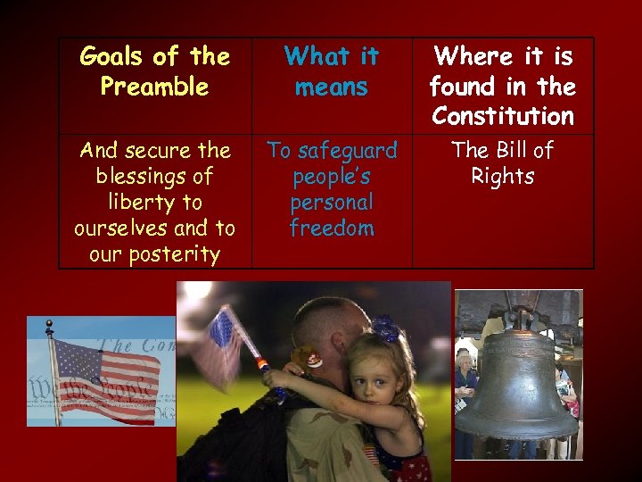 Goals of the Preamble What it means Where it is found in the Constitution