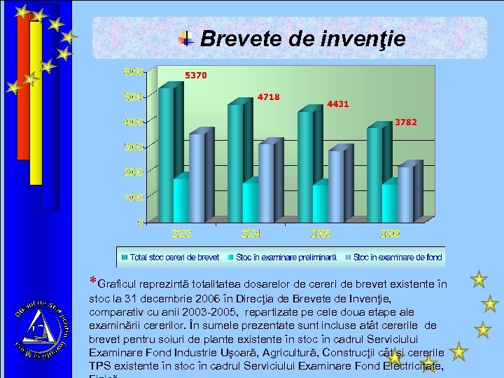 Brevete de invenţie *Graficul reprezintă totalitatea dosarelor de cereri de brevet existente în stoc