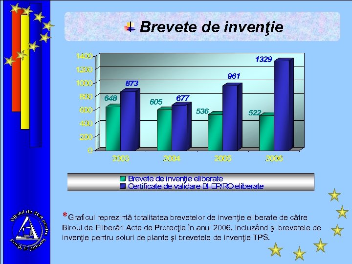 Brevete de invenţie *Graficul reprezintă totalitatea brevetelor de invenţie eliberate de către Biroul de