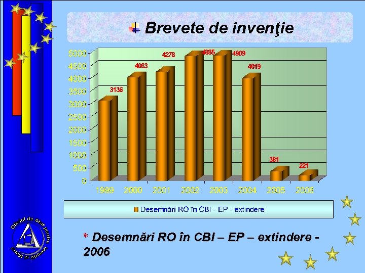 Brevete de invenţie * Desemnări RO în CBI – EP – extindere 2006 