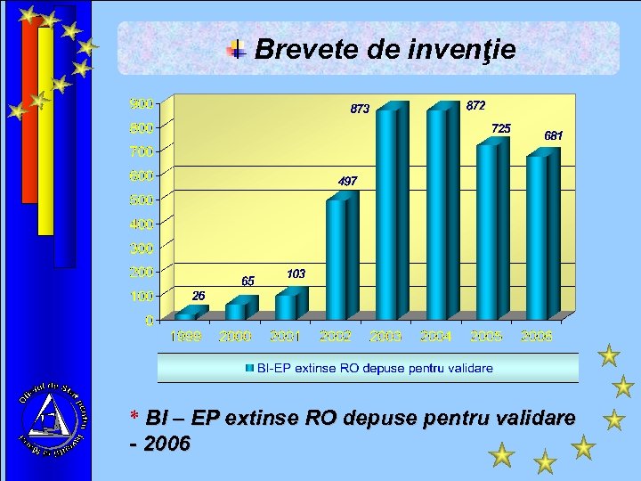 Brevete de invenţie * BI – EP extinse RO depuse pentru validare - 2006