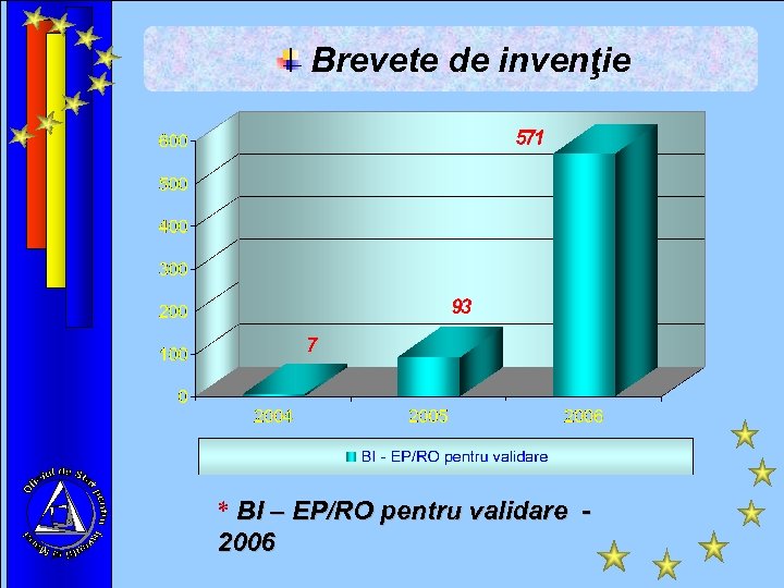 Brevete de invenţie * BI – EP/RO pentru validare 2006 