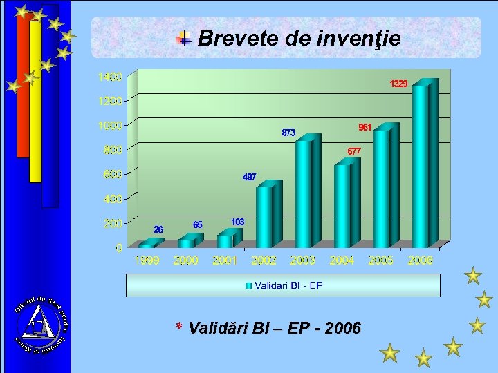 Brevete de invenţie * Validări BI – EP - 2006 