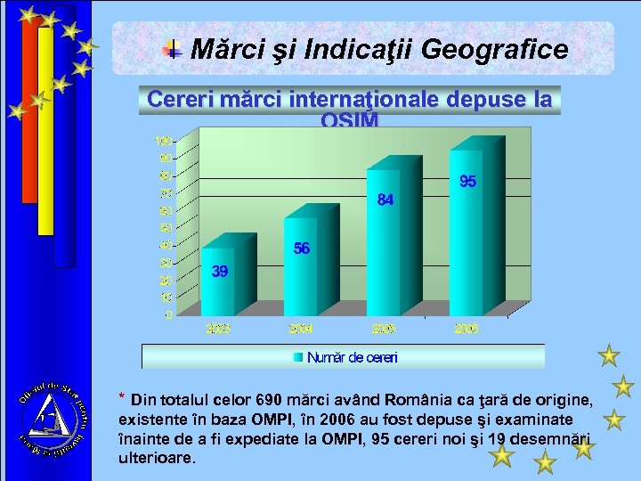 Mărci şi Indicaţii Geografice Cereri mărci internaţionale depuse la OSIM * Din totalul celor