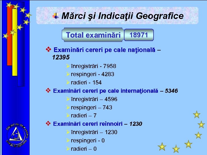 Mărci şi Indicaţii Geografice Total examinări 18971 v Examinări cereri pe cale naţională –